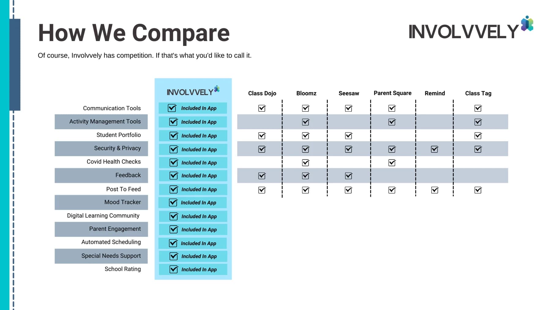 A pitch deck slide titled "How We Compare" displaying a side-by-side feature comparison table for the Involvvely parenting application against competitors.